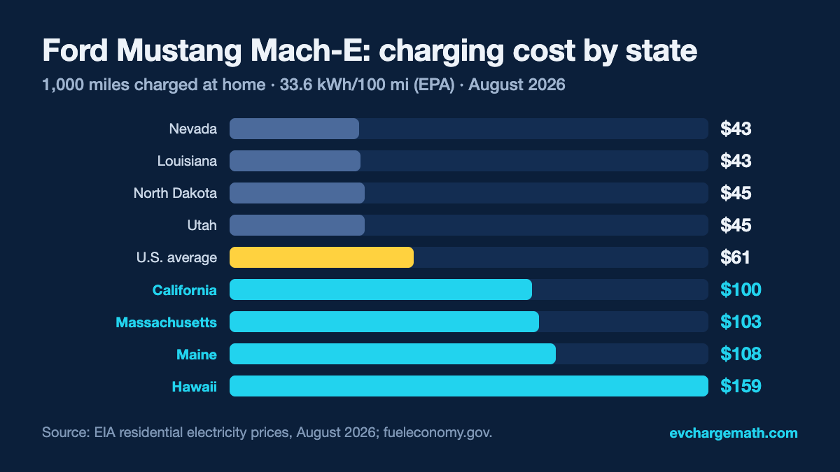 Bar chart: 1,000 miles in a Ford Mustang Mach-E cost $43 to charge in Nevada and $159 in Hawaii, vs $61 at the U.S. average, August 2026