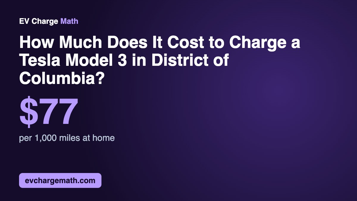 How Much Does It Cost to Charge a Tesla Model 3 in District of Columbia?: $77 per 1,000 miles at home