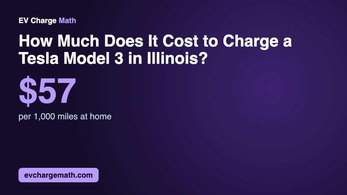 How Much Does It Cost to Charge a Tesla Model 3 in Illinois?: $57 per 1,000 miles at home