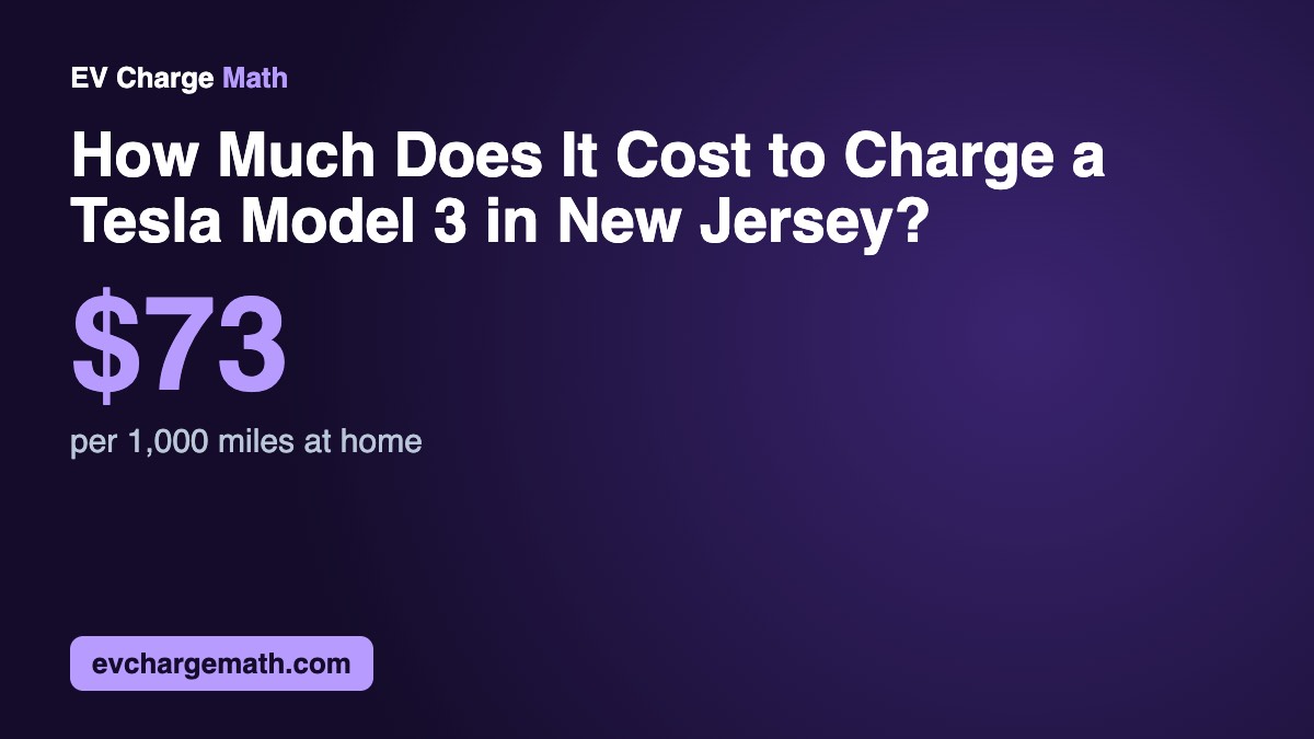 How Much Does It Cost to Charge a Tesla Model 3 in New Jersey?: $73 per 1,000 miles at home